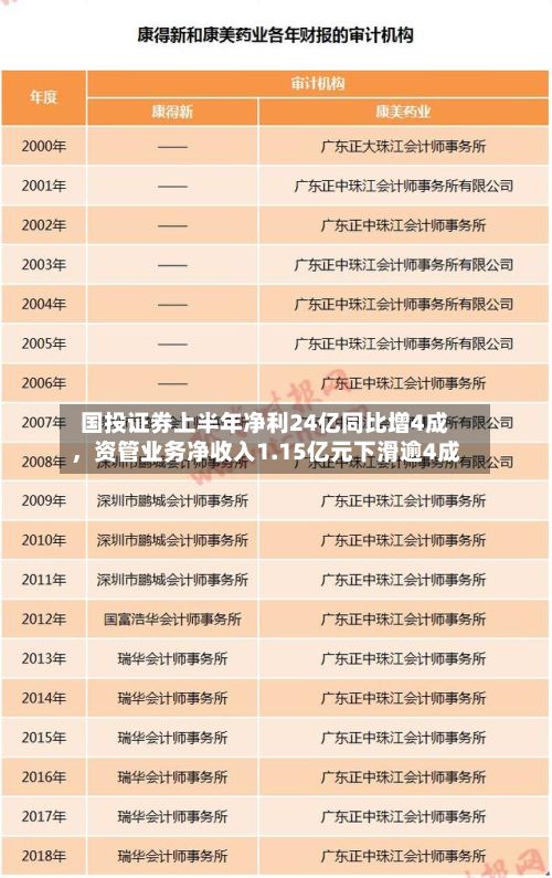 国投证券上半年净利24亿同比增4成	，资管业务净收入1.15亿元下滑逾4成-第3张图片