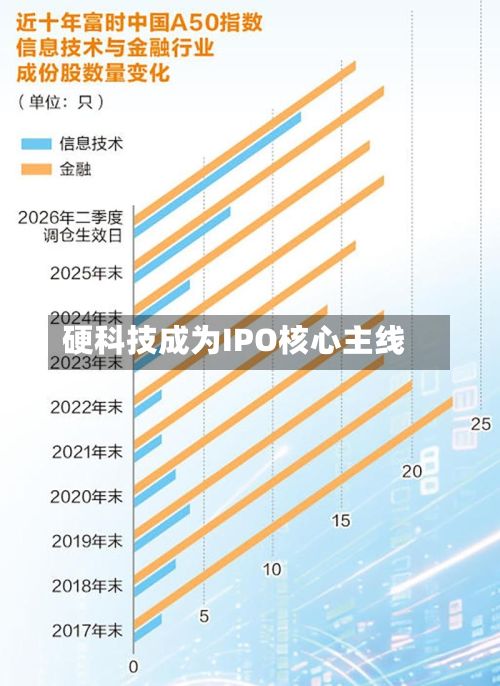 硬科技成为IPO核心主线
