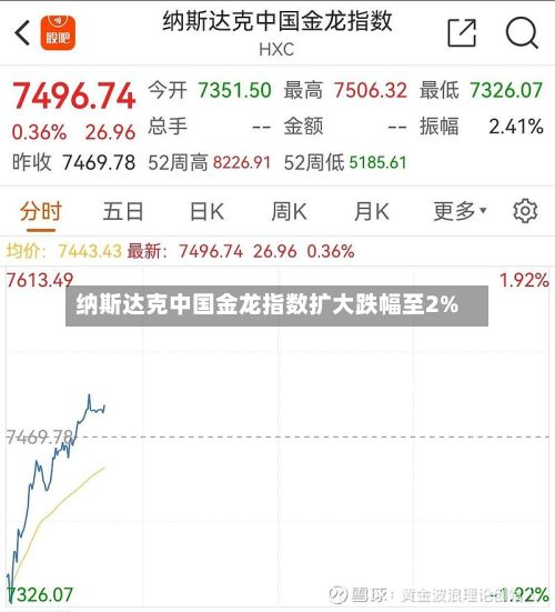 纳斯达克中国金龙指数扩大跌幅至2%