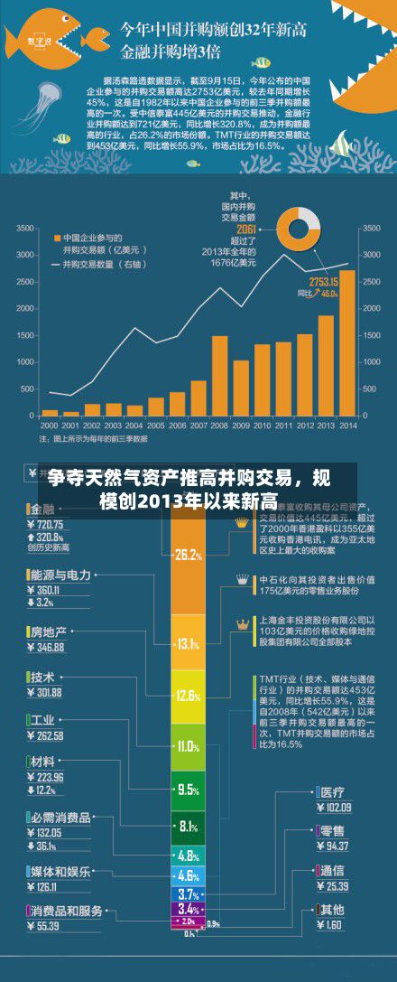 争夺天然气资产推高并购交易，规模创2013年以来新高-第2张图片