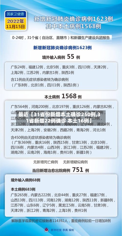 最近【31省份新增本土确诊250例,31省新增22例确诊 本土16例】