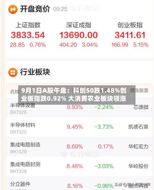 9月1日A股午盘:科创50跌1.48%创业板指跌0.92% 大消费农业板块领涨-第2张图片