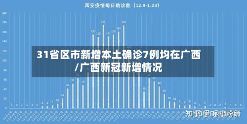 31省区市新增本土确诊7例均在广西/广西新冠新增情况-第2张图片