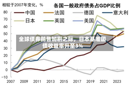 全球债券抛售加剧之际,日本基准国债收益率升至3%