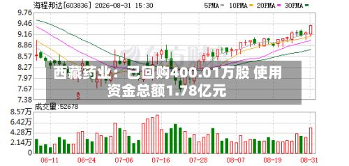 西藏药业:已回购400.01万股 使用资金总额1.78亿元-第2张图片