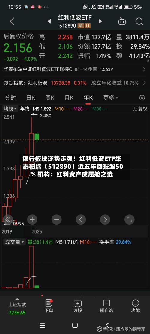 银行板块逆势走强！红利低波ETF华泰柏瑞（512890）近五年回报超50% 机构：红利资产成压舱之选-第2张图片