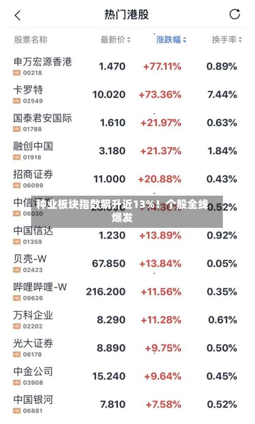 种业板块指数飙升近13%!个股全线爆发