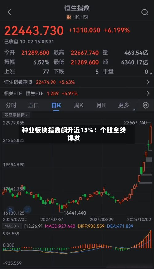 种业板块指数飙升近13%!个股全线爆发-第3张图片
