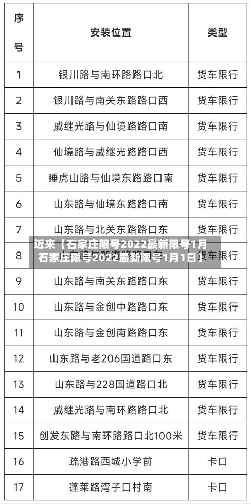 近来【石家庄限号2022最新限号1月石家庄限号2022最新限号1月1日】