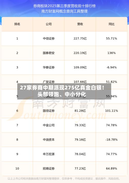27家券商中期派现275亿真金白银!头部领跑、中小分化