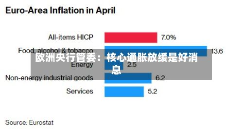 欧洲央行管委:核心通胀放缓是好消息-第3张图片