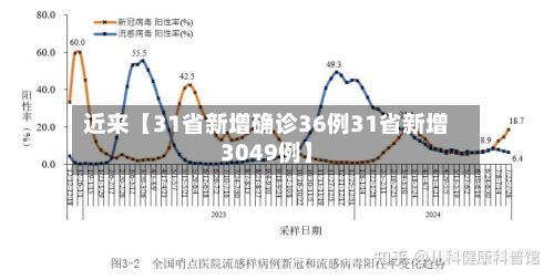 近来【31省新增确诊36例31省新增3049例】-第3张图片