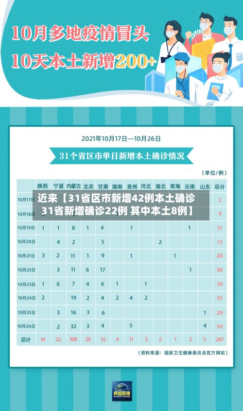 近来【31省区市新增42例本土确诊31省新增确诊22例 其中本土8例】-第3张图片