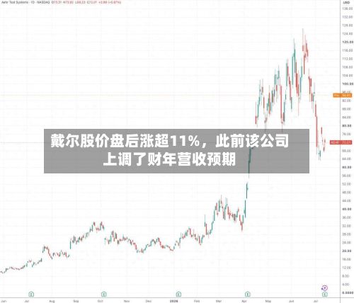 戴尔股价盘后涨超11%，此前该公司上调了财年营收预期