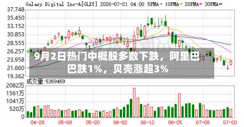9月2日热门中概股多数下跌，阿里巴巴跌1%，贝壳涨超3%