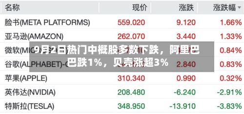 9月2日热门中概股多数下跌，阿里巴巴跌1%，贝壳涨超3%-第2张图片