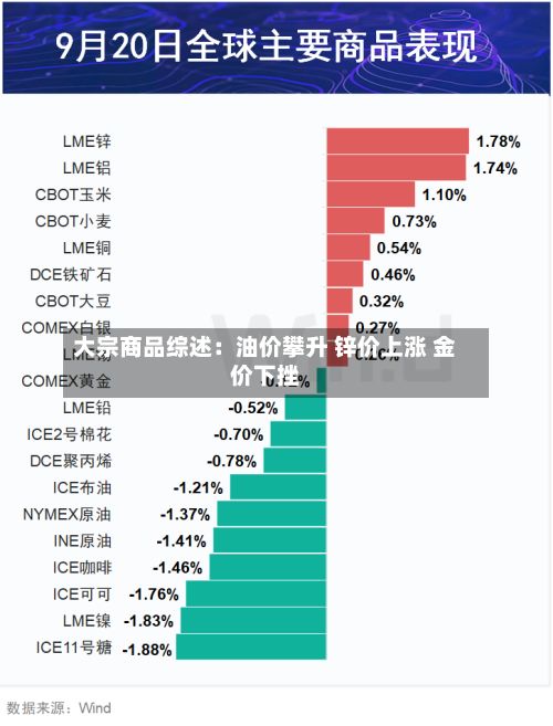 大宗商品综述:油价攀升 锌价上涨 金价下挫