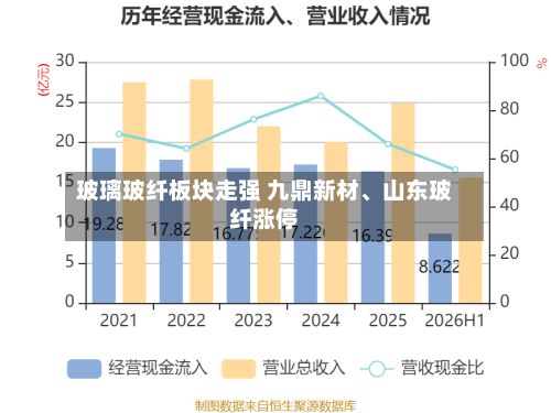 玻璃玻纤板块走强 九鼎新材、山东玻纤涨停