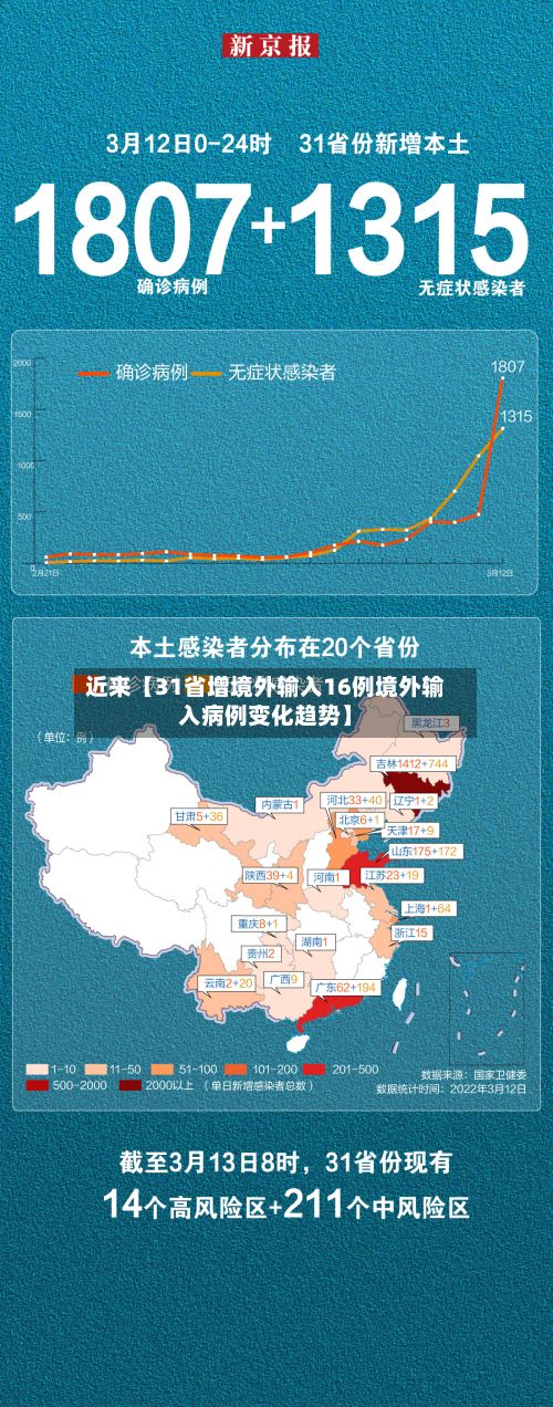 近来【31省增境外输入16例境外输入病例变化趋势】