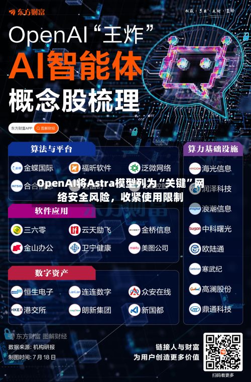 OpenAI将Astra模型列为“关键”网络安全风险,收紧使用限制