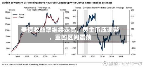 美债收益率继续走高，黄金承压调整	，重回区间震荡-第3张图片