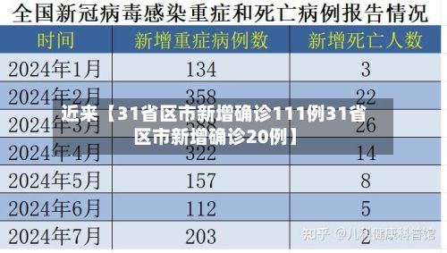 近来【31省区市新增确诊111例31省区市新增确诊20例】-第2张图片