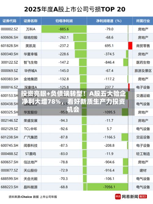 投资亮眼+负债端转型!A股五大险企净利大增78%,看好新质生产力投资机会