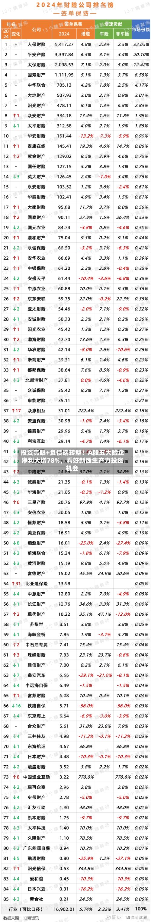 投资亮眼+负债端转型！A股五大险企净利大增78%，看好新质生产力投资机会-第2张图片