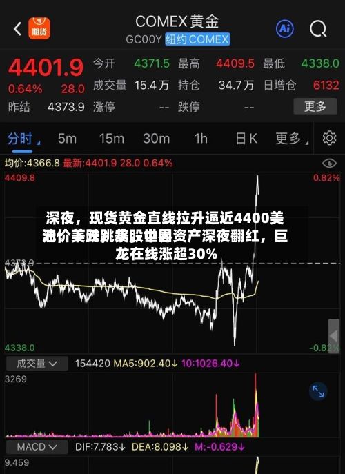 深夜,现货黄金直线拉升逼近4400美元;美元跳水,世界
油价下跌;美股中国资产深夜翻红,巨龙在线涨超30%