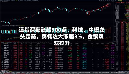 道指深夜涨超300点，科技、中概龙头走高，英伟达大涨超3%	，金银双双拉升-第2张图片