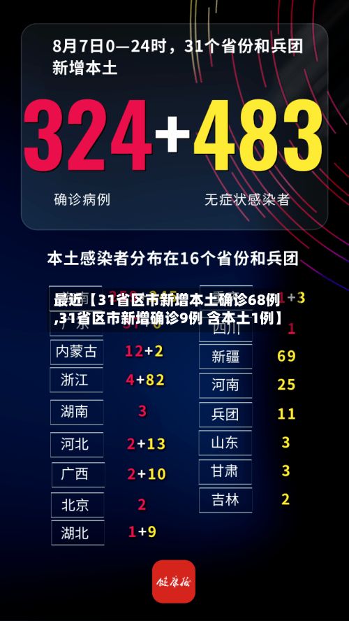 最近【31省区市新增本土确诊68例,31省区市新增确诊9例 含本土1例】