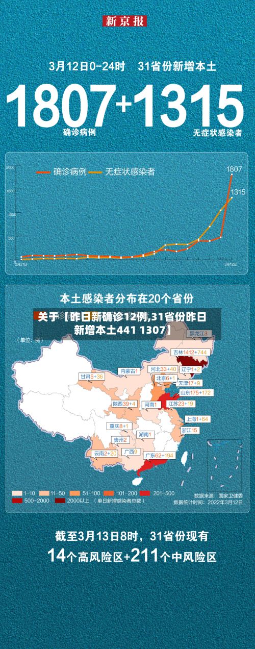 关于【昨日新确诊12例,31省份昨日新增本土441 1307】-第2张图片