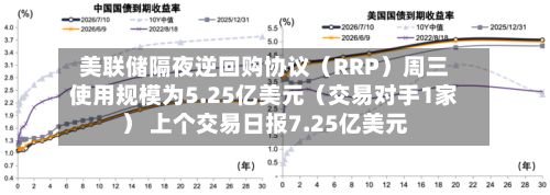 美联储隔夜逆回购协议（RRP）周三使用规模为5.25亿美元（交易对手1家） 上个交易日报7.25亿美元-第2张图片