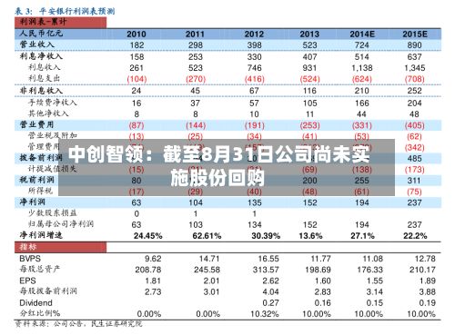 中创智领：截至8月31日公司尚未实施股份回购