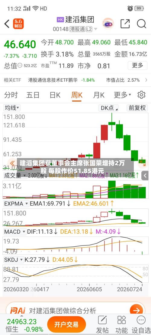 建滔集团获董事会主席张国荣增持2万股 每股作价51.85港元-第1张图片