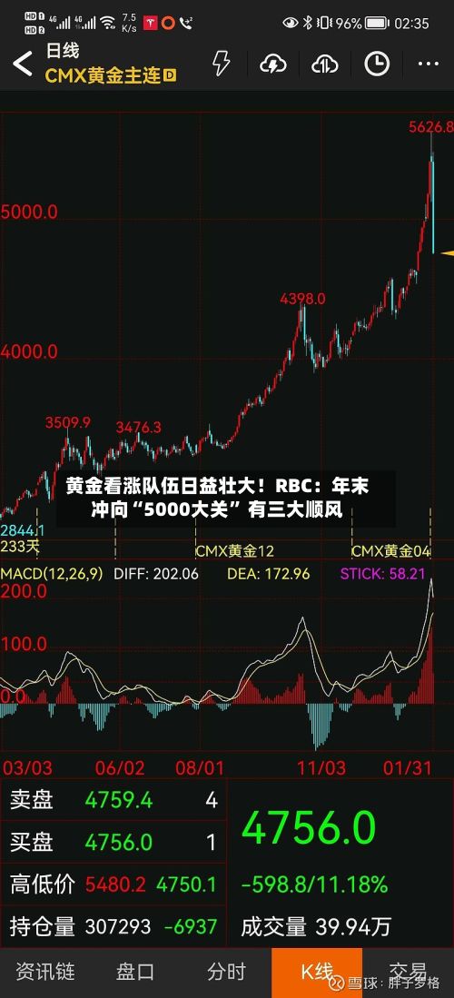 黄金看涨队伍日益壮大！RBC：年末冲向“5000大关	” 有三大顺风-第2张图片