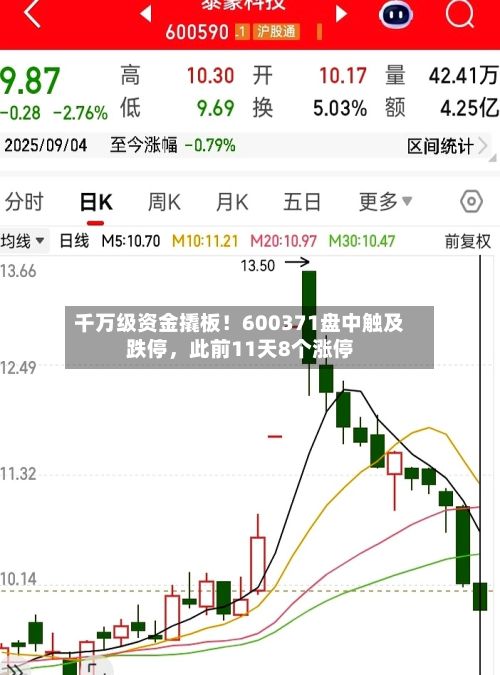 千万级资金撬板！600371盘中触及跌停	，此前11天8个涨停-第2张图片