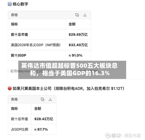 英伟达市值超越标普500五大板块总和	，相当于美国GDP的16.3%-第3张图片