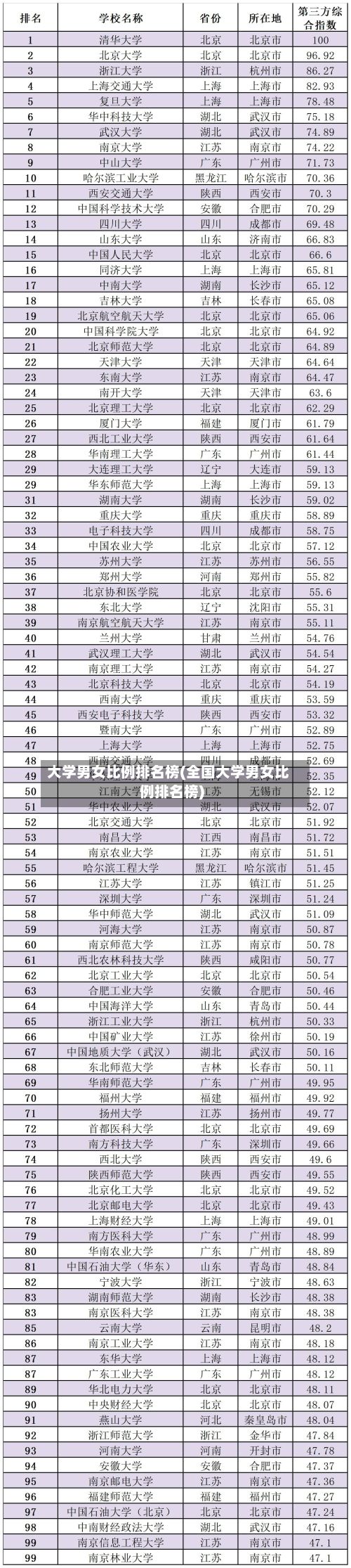 大学男女比例排名榜(全国大学男女比例排名榜)-第2张图片