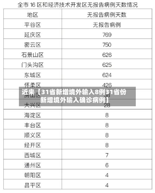 近来【31省新增境外输入8例31省份新增境外输入确诊病例】-第3张图片
