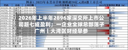 2026年上半年2896家深交所上市公司超七成盈利;一企业全球总部落子广州丨大湾区财经早参