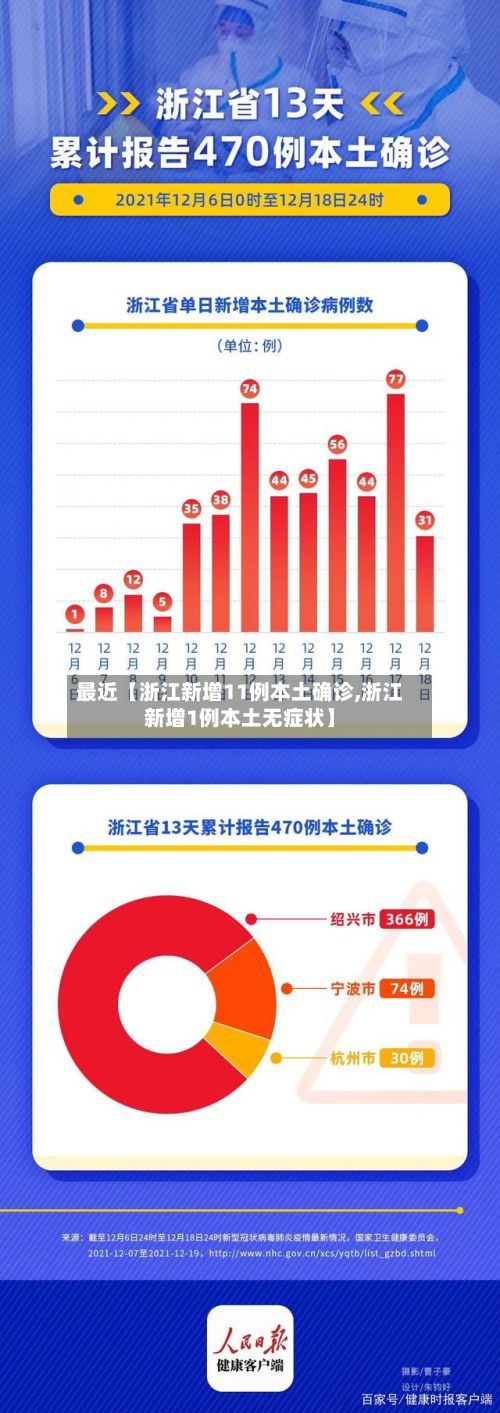 最近【浙江新增11例本土确诊,浙江新增1例本土无症状】-第2张图片