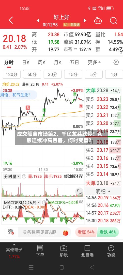 成交额全市场第2，千亿龙头跌停！A股连续冲高回落，何时变盘？