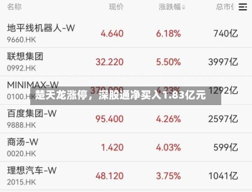 楚天龙涨停，深股通净买入1.83亿元