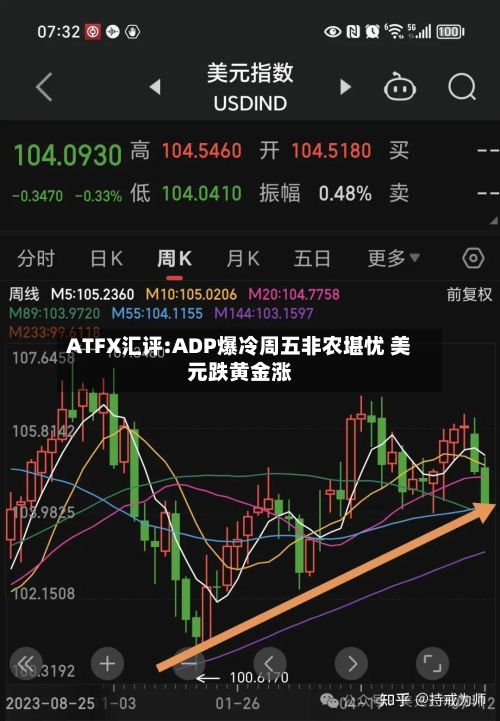 ATFX汇评:ADP爆冷周五非农堪忧 美元跌黄金涨