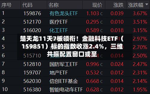 楚天龙11天7板领衔！金融科技ETF（159851）标的指数收涨2.4%，三维共振配置窗口或至