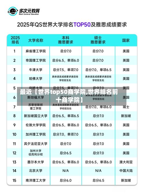 最近【世界top50商学院,世界排名前十商学院】