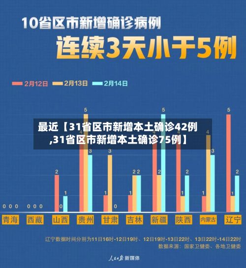 最近【31省区市新增本土确诊42例,31省区市新增本土确诊75例】-第2张图片