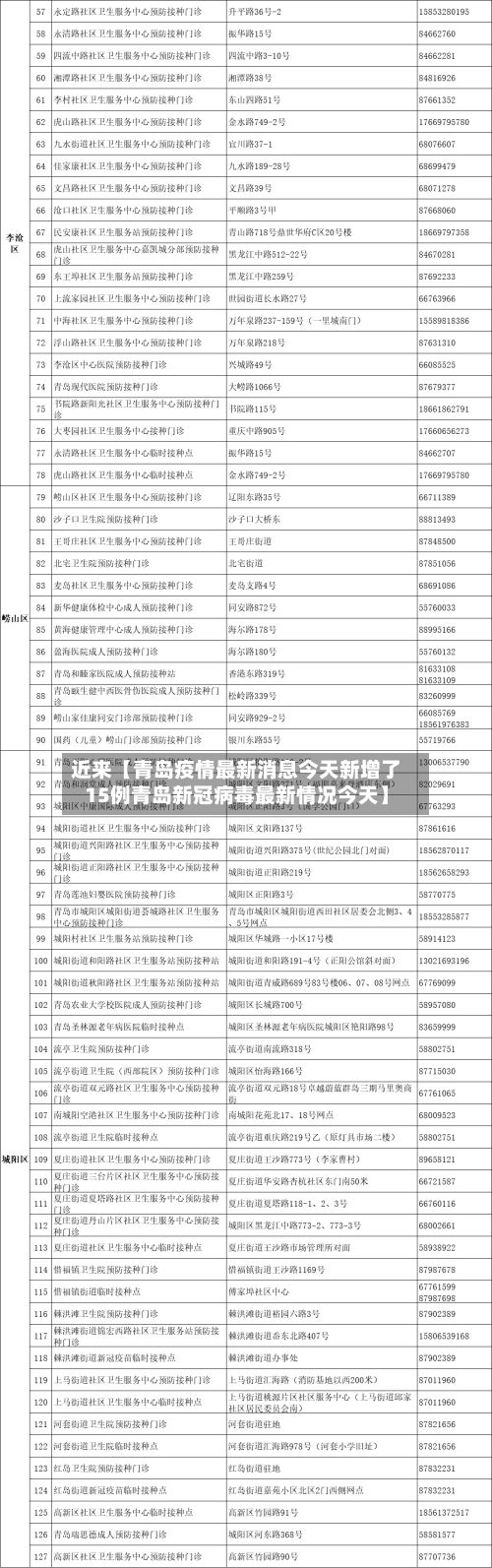 近来【青岛疫情最新消息今天新增了15例青岛新冠病毒最新情况今天】