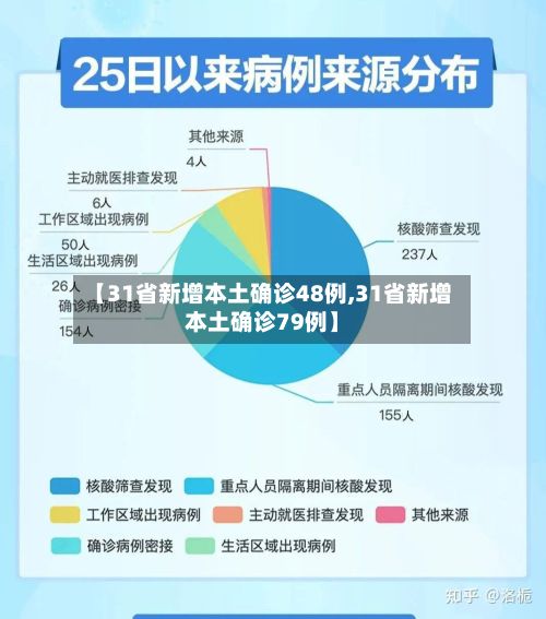 【31省新增本土确诊48例,31省新增本土确诊79例】-第2张图片